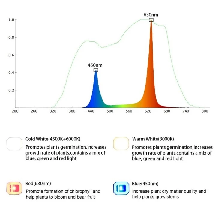 Full Spectrum T8 Tube Growing Light manufacturers